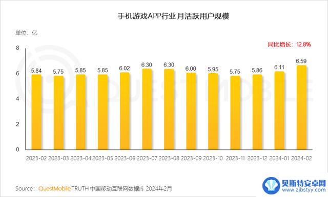 2024年手游市场持续复苏，游戏玩家数量达9.4亿，微信小程序游戏用户达7.5亿