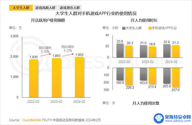 2024年手游市场持续复苏，游戏玩家数量达9.4亿，微信小程序游戏用户达7.5亿