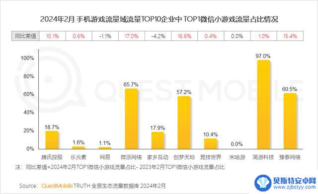 2024年手游市场持续复苏，游戏玩家数量达9.4亿，微信小程序游戏用户达7.5亿