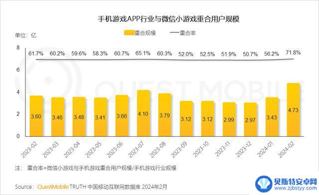 2024年手游市场持续复苏，游戏玩家数量达9.4亿，微信小程序游戏用户达7.5亿