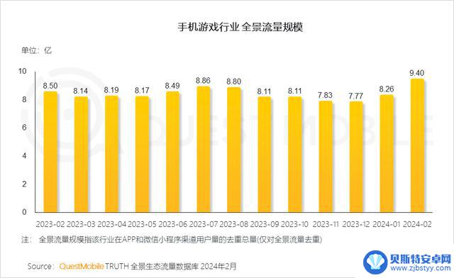 2024年手游市场持续复苏，游戏玩家数量达9.4亿，微信小程序游戏用户达7.5亿