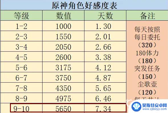 原神信任等阶到10级多长时间 原神好感度10级要多少时间