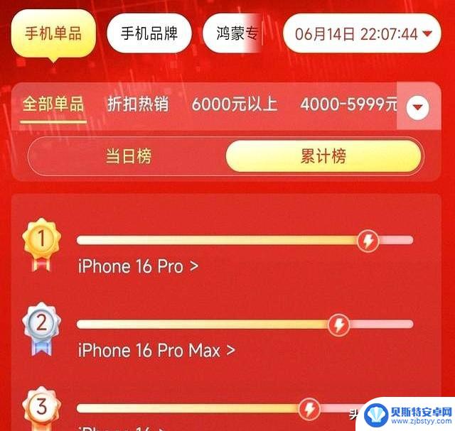 苹果手机强势霸榜,618热销榜前三名揭晓,iPhone16仅排第三