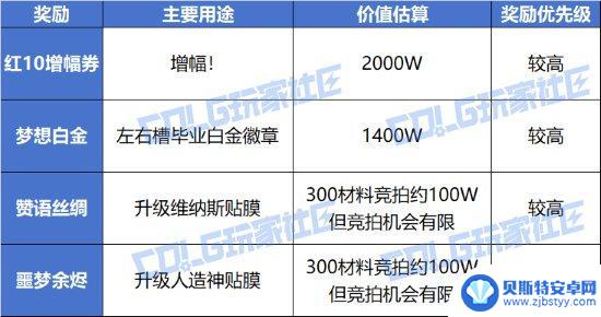 一篇帖子带你了解DNF周年庆活动奖励的性价比