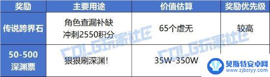 一篇帖子带你了解DNF周年庆活动奖励的性价比