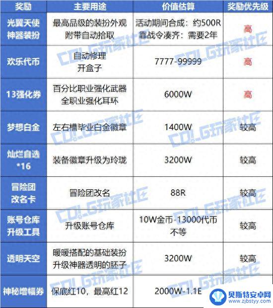 一篇帖子带你了解DNF周年庆活动奖励的性价比