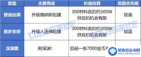 一篇帖子带你了解DNF周年庆活动奖励的性价比