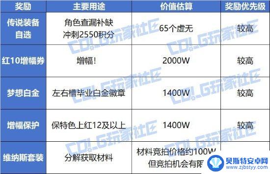 一篇帖子带你了解DNF周年庆活动奖励的性价比