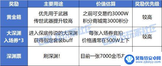 一篇帖子带你了解DNF周年庆活动奖励的性价比