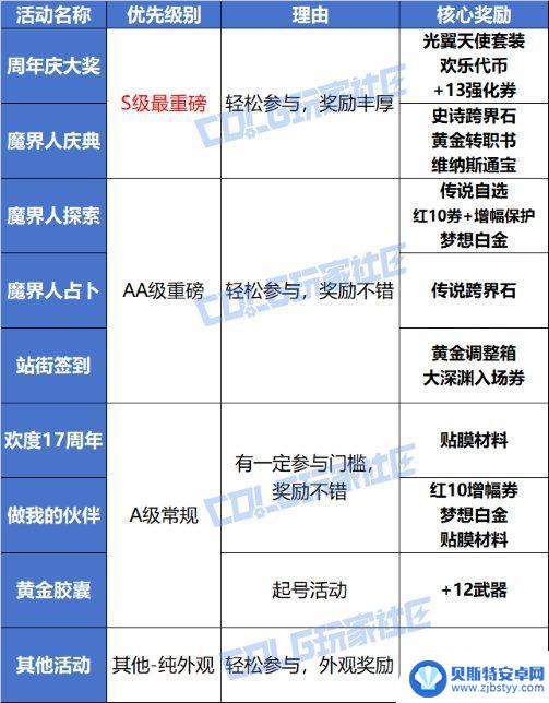 一篇帖子带你了解DNF周年庆活动奖励的性价比