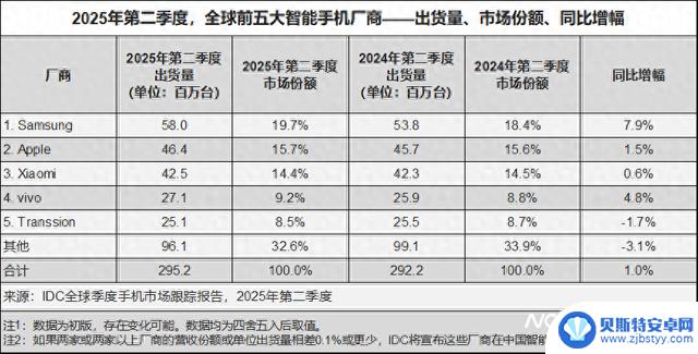全球手机市场Q2微增1%，国内跌幅较大，厂商看好耐用性产品的发展前景