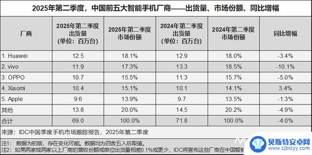 全球手机市场Q2微增1%,国内跌幅较大,厂商看好耐用性产品的发展前景