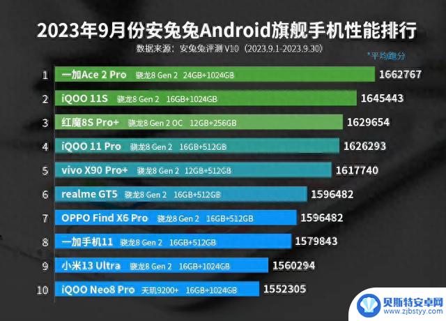 9月安卓手机性能排行榜:一加Ace2 Pro蝉联榜首 24+1T真不是盖的