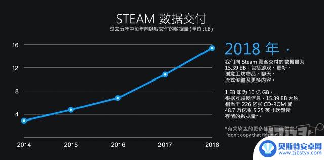 steam2018 Steam官方2018年数据总结公布