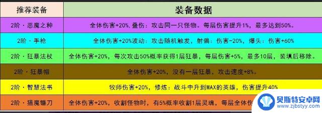 《小鸡舰队出击》狂暴流 小鸡舰队出击狂暴流出装攻略