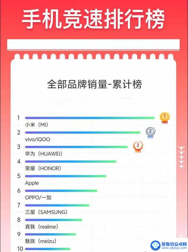 2024年双十一手机销量排行榜揭晓：小米手机夺冠，苹果手机排名第五