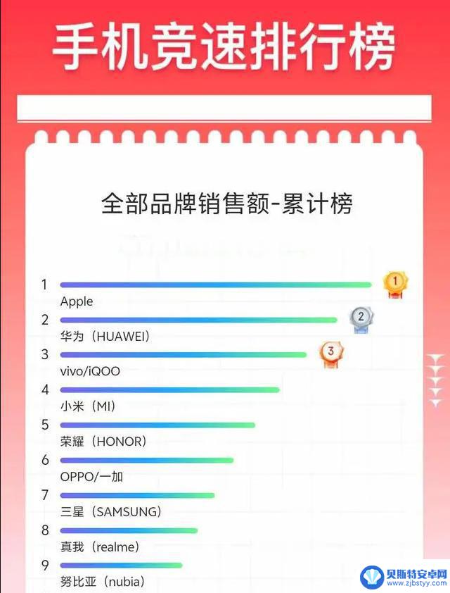 2024年双十一手机销量排行榜揭晓：小米手机夺冠，苹果手机排名第五