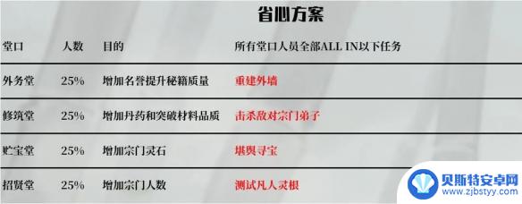 鬼谷八荒如何培养宗门 鬼谷八荒宗门发展步骤