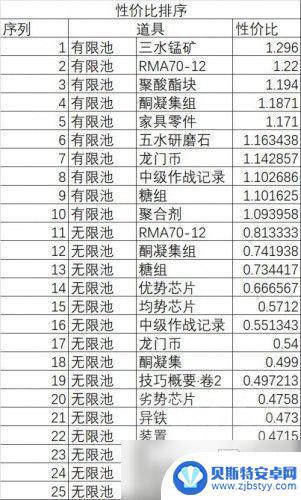 明日方舟机密圣所换什么干员 《明日方舟》黄铁行动最高性价比兑换推荐