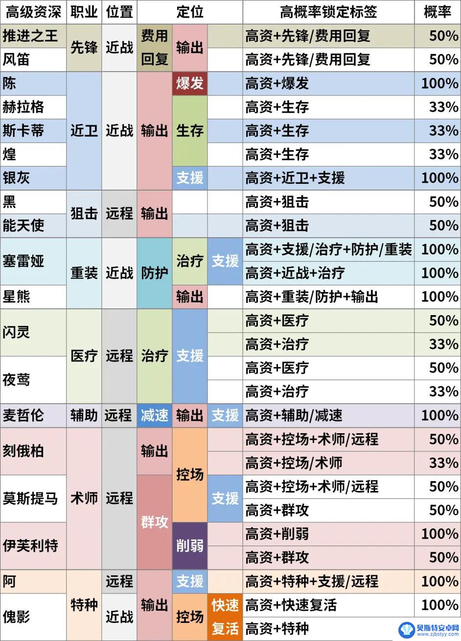 明日方舟高深资质干员标签 明日方舟高级资深干员TAG组合计算器