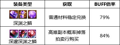 dnf召唤护石大全 dnf110级版本召唤护石怎么搭配攻略