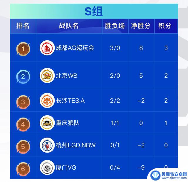 AG在VG的辅助下跻身季后赛第1支队伍，红老师仍对VG心怀怨恨