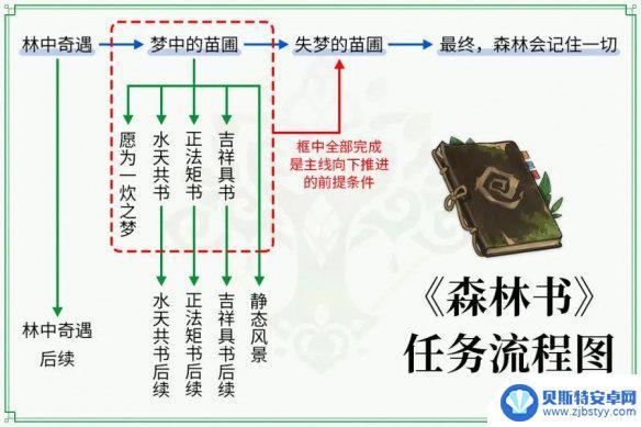 原神森林冒险记录怎么打开 原神森林书完结条件