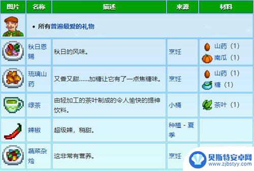 星露谷物语村民喜好 星露谷物语最新村民喜好表