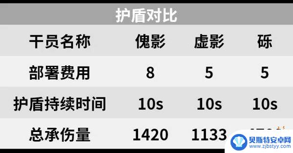 明日方舟魅影有用吗 明日方舟傀影值得换吗攻略