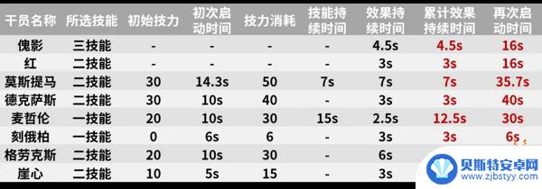 明日方舟魅影有用吗 明日方舟傀影值得换吗攻略