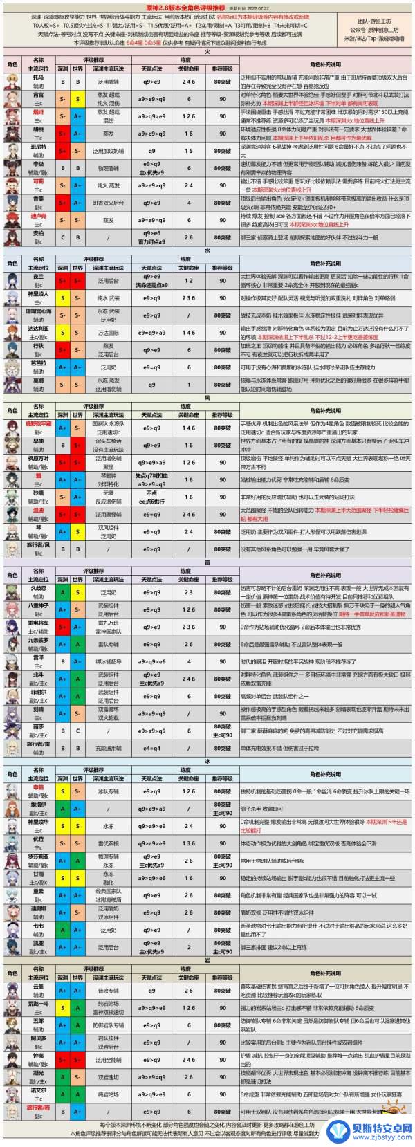 原神最强角色排行一览什么角色最强 原神最新角色强度对比