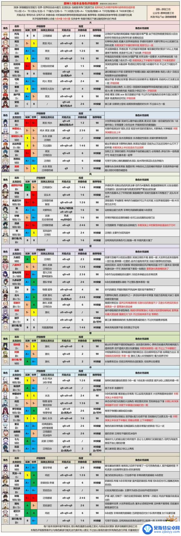 原神最强角色排行一览什么角色最强 原神最新角色强度对比