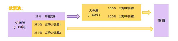 武器池原神多少保底 最新原神武器池的发保底规则