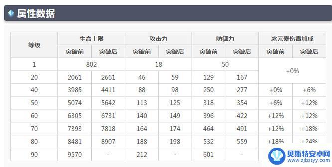 原神如何加到4w血 原神3.1版4万血迪奥娜如何快速叠满血量