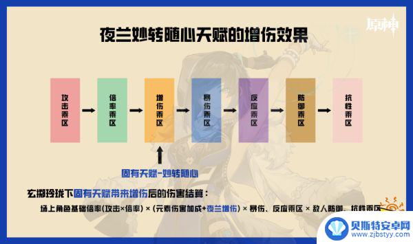 原神 绽放反应夜兰可以增伤么 原神夜兰增伤机制攻略