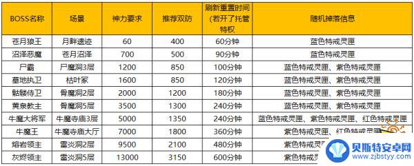 猎魔传奇如何赚金币 《猎魔传奇》特戒获取攻略