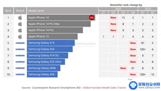 iPhone14 Plus当时跌价“狠”，iPhone15 Plus也会这样吗？