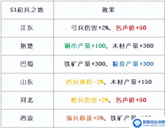 0氪究极开荒攻略，超多干货共享【三国志战略版】