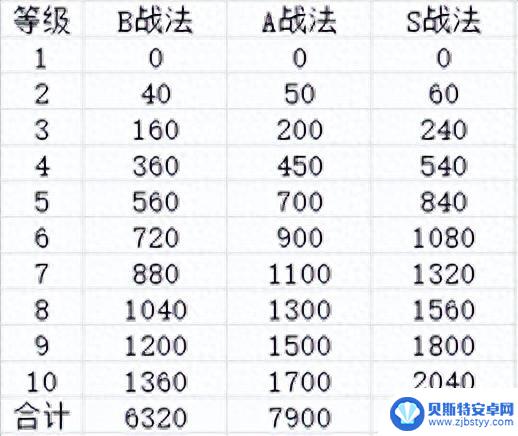 0氪究极开荒攻略，超多干货共享【三国志战略版】