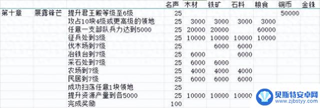 0氪究极开荒攻略，超多干货共享【三国志战略版】