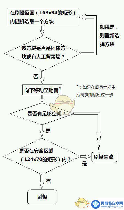 泰拉瑞亚人工墙会生怪吗 《泰拉瑞亚》怪物生成算法