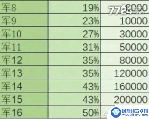 口袋奇兵军16要充多少钱 口袋奇兵军级9需要花费多少钱