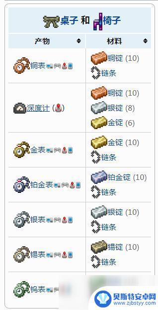 铜表怎么做泰拉瑞亚 泰拉瑞亚表制作材料一览