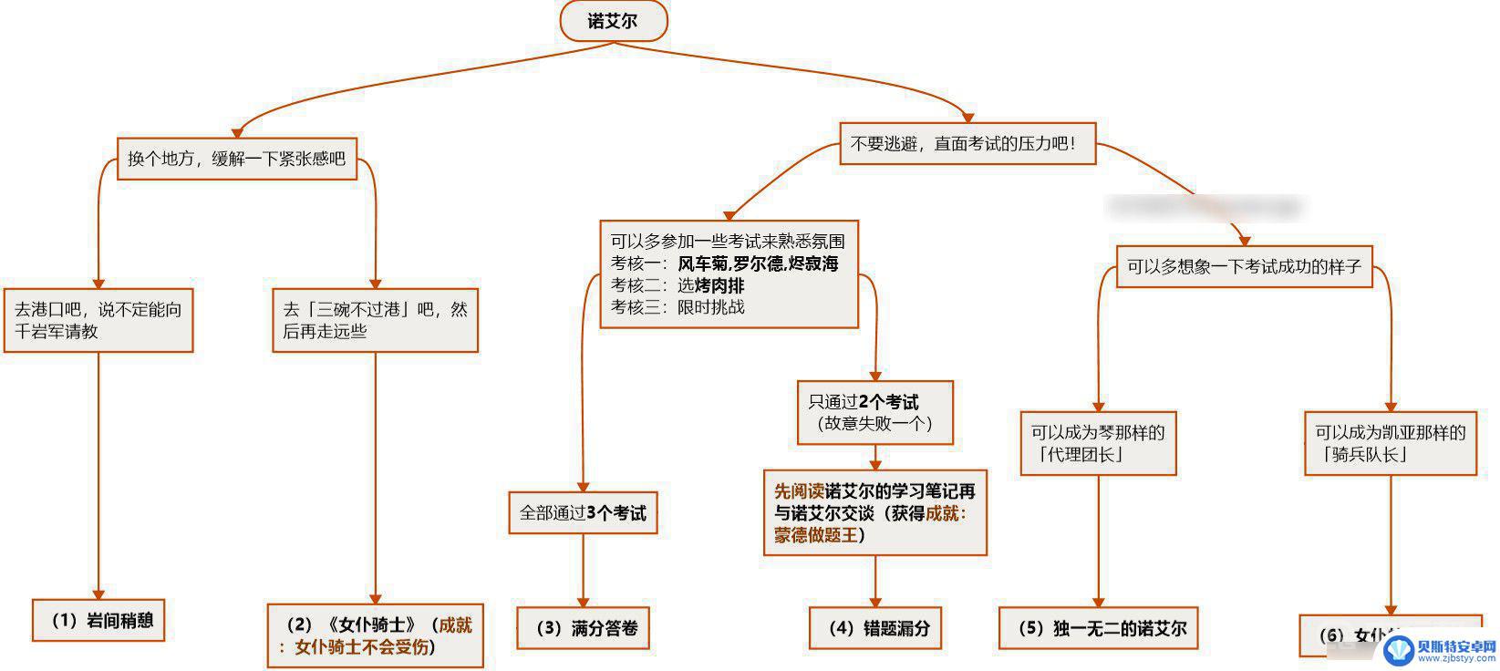 原神备考骑士之道 《原神》骑士备考之道六个结局攻略