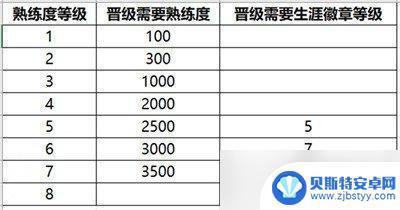 王者吃鸡英雄怎么8级了 王者荣耀s32赛季熟练度提升技巧