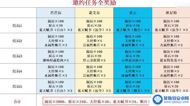 原神邀约多少原石 原神邀约任务原石奖励多少