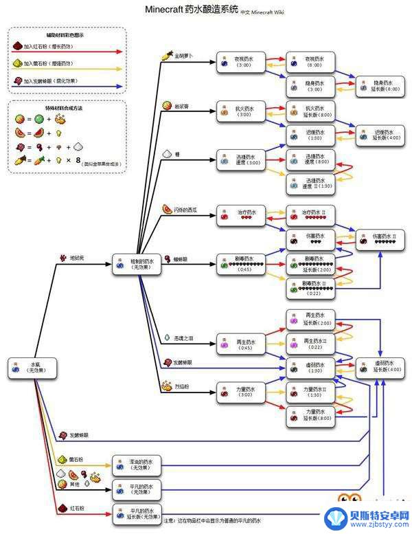 我的世界怎么酿药水配方 我的世界药水合成表