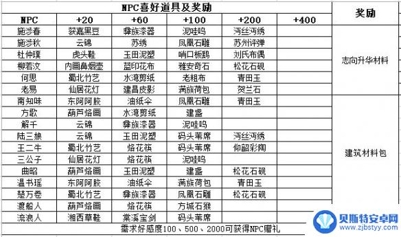 江湖悠悠怎么提升好感度 养成《江湖悠悠》NPC好感度的有效途径