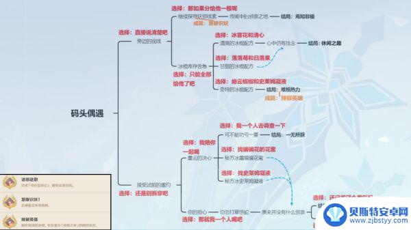 原神邀约事件怎么完成全部结局 原神邀约事件全部结局攻略