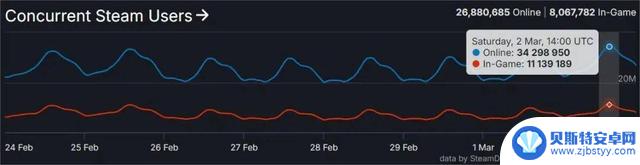 Steam迎来大量玩家涌入：是“飙升”还是“沉寂”？